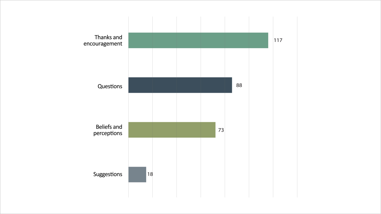 Figure 1: Community feedback by category Figure 1: Community feedback by category